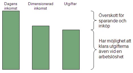 Hur man skall dimensionera sin ekonomi